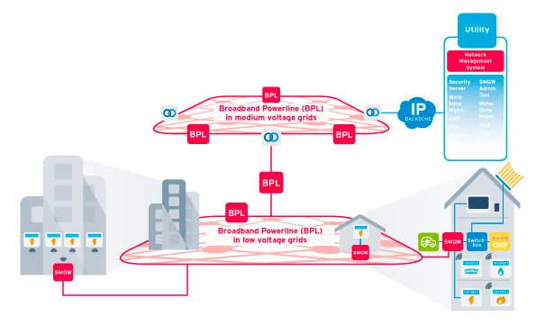 G4 Breitband-Powerline-System